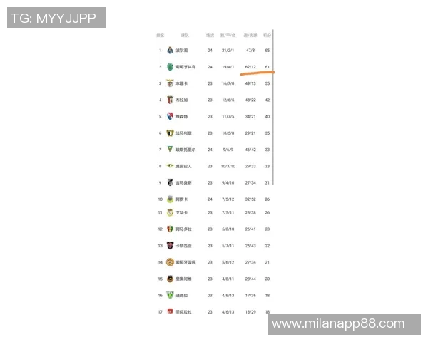 葡超最新积分榜波尔图稳居榜首葡体紧随其后本菲卡排名第三竞争激烈